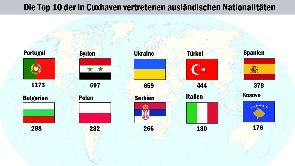 Das Cuxhaven „Multikulti“ ist, das ist schon seit vielen Jahren so. Grafik: Laatzen