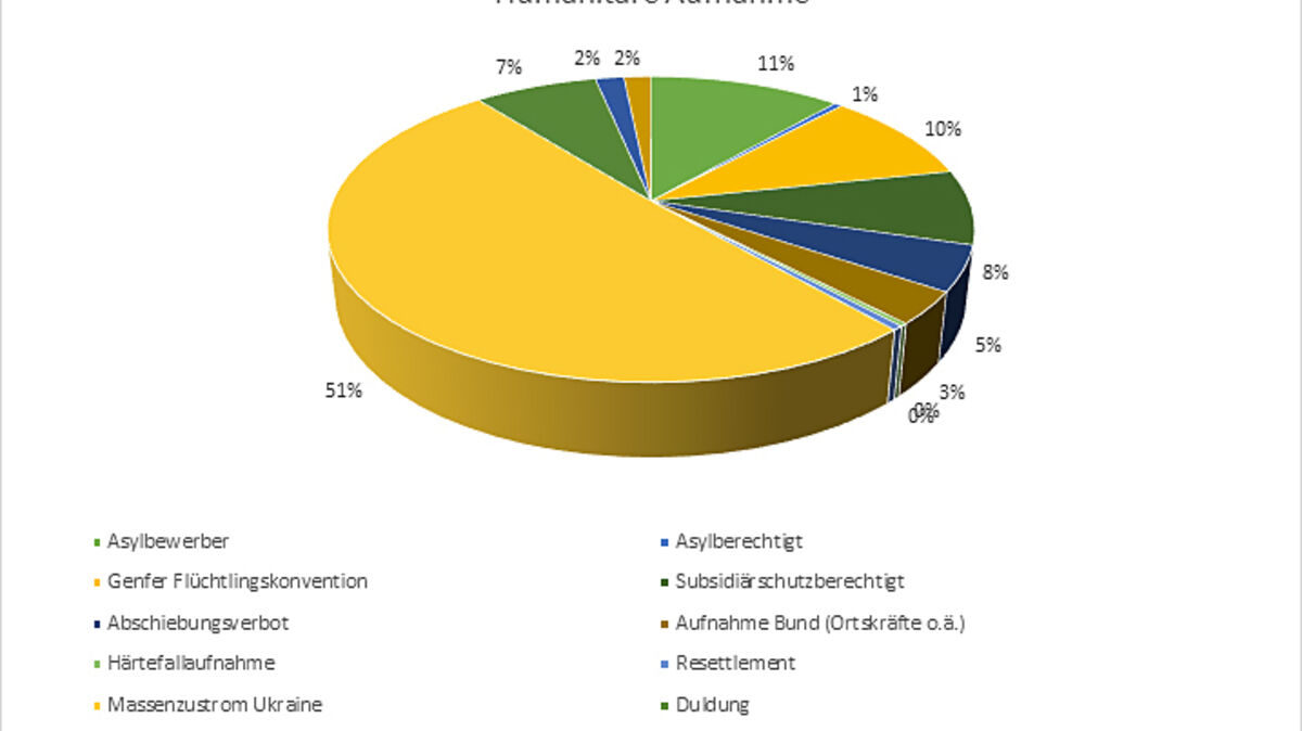 Und es handelt sich bei der Grafik ausschließlich um Personen, die aus humanitären Gründen aufgenommen werden. Nicht abgebildet sind Personen, die aus familiären Gründen oder zur Arbeitsaufnahme in den Landkreis gekommen sind. Grafik: Landkreis Cuxhavben