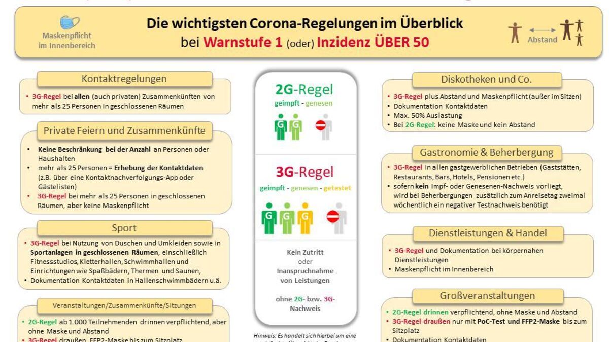 Die Grafik des Landes Niedersachsen zeigt die wichtigsten Corona-Regelungen im Überblick in der Warnstufe eins, die ab Mittwoch im Landkreis Cuxhaven gilt. Grafik: Land Niedersachsen