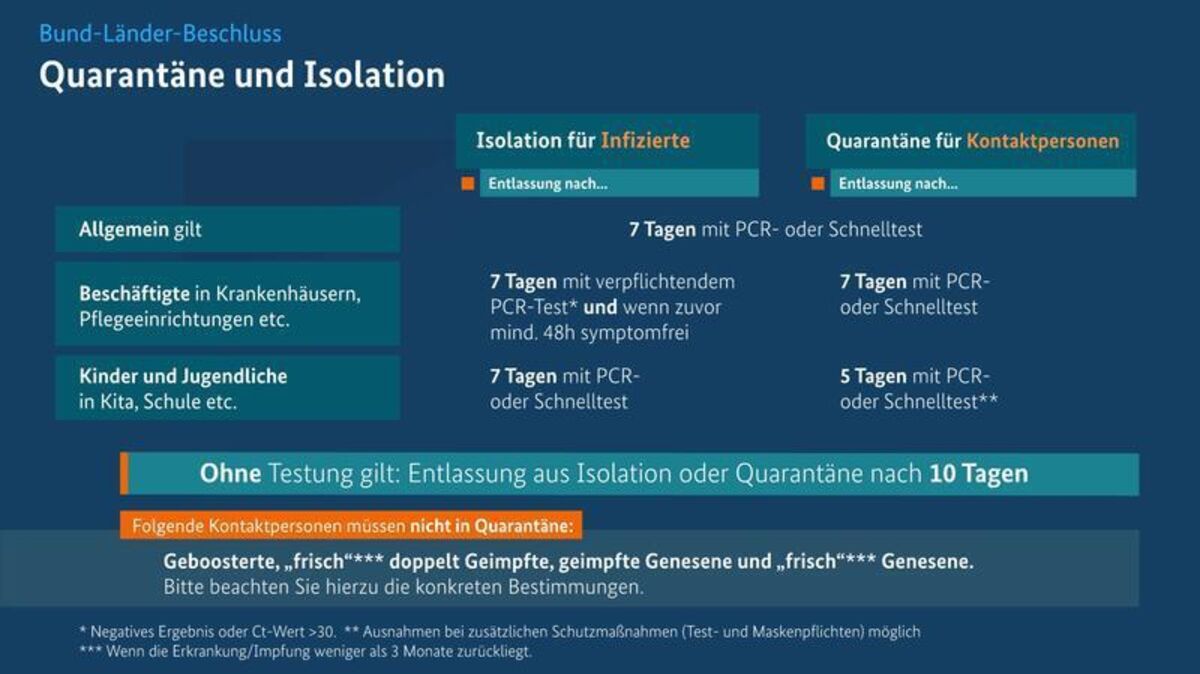 Das Schaubild zeigt die aktuell gültigen Quarantäne-Regeln, die seit Donnerstag auch im Landkreis Cuxhaven umgesetzt werden. Grafik: Land Niedersachsen